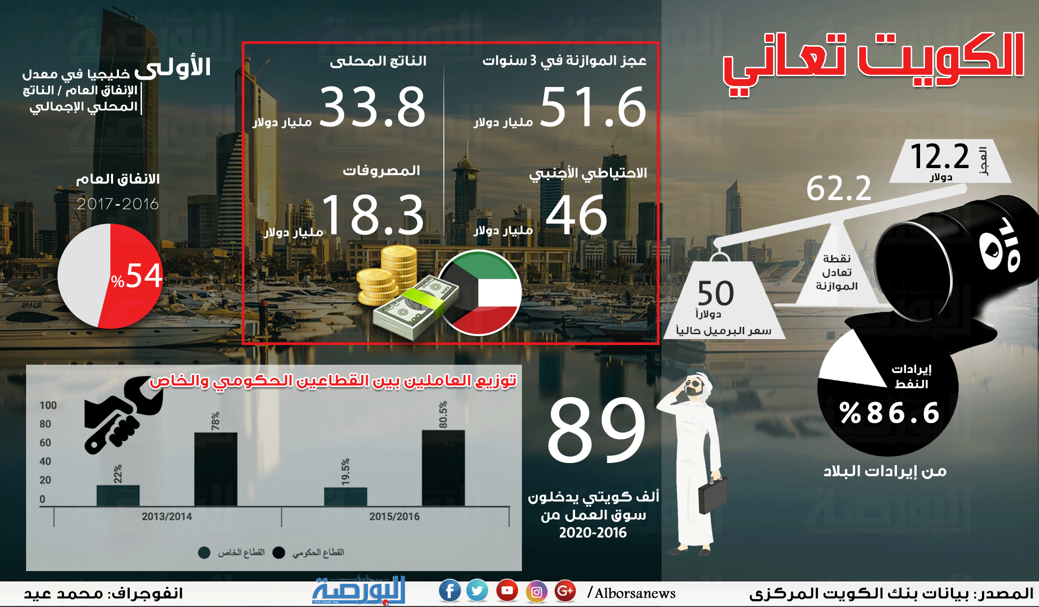 إنفوجراف.. الكويت تعاني