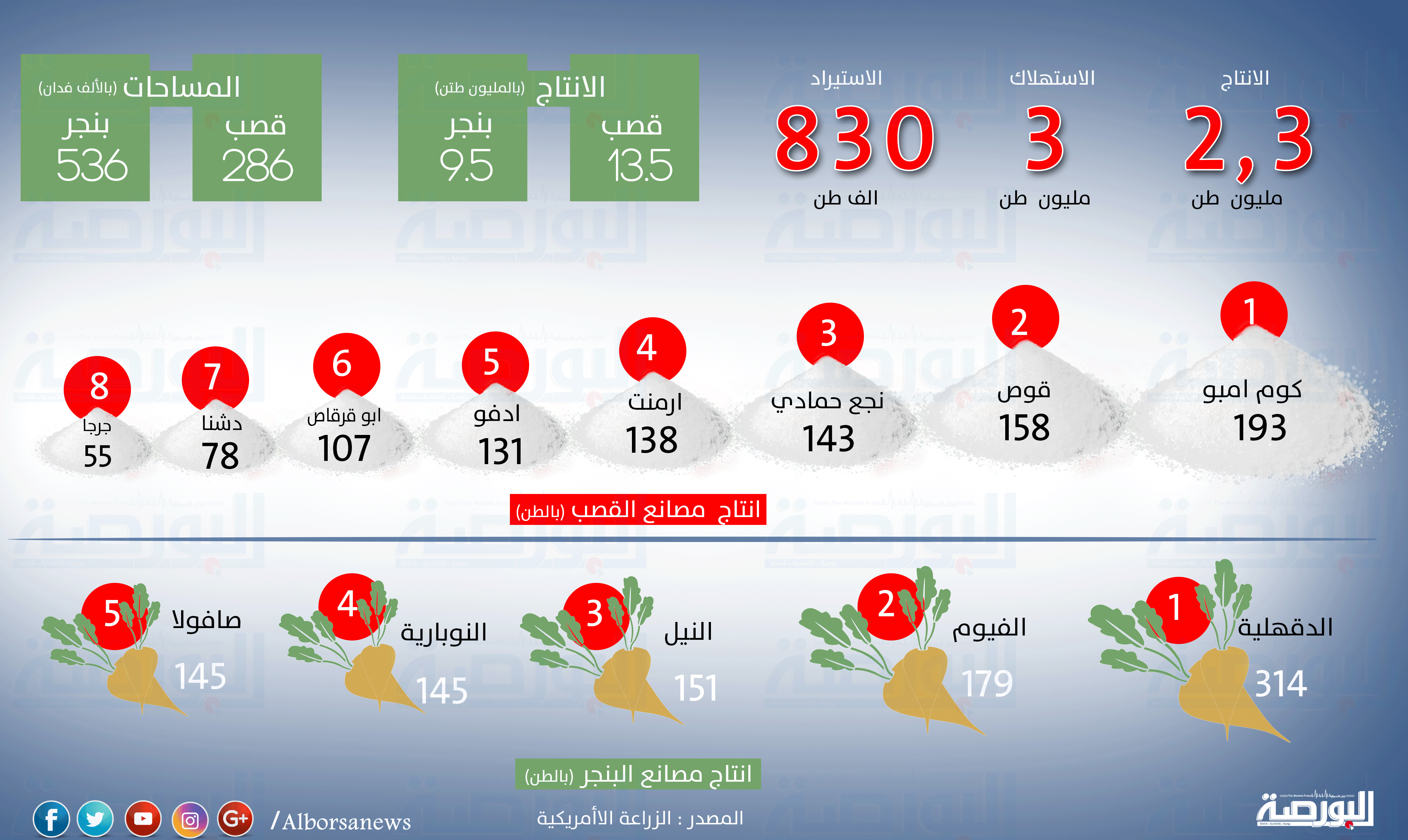 انفوجراف يوضح سوق السكر المصري والطاقة الإنتاجية للمصانع