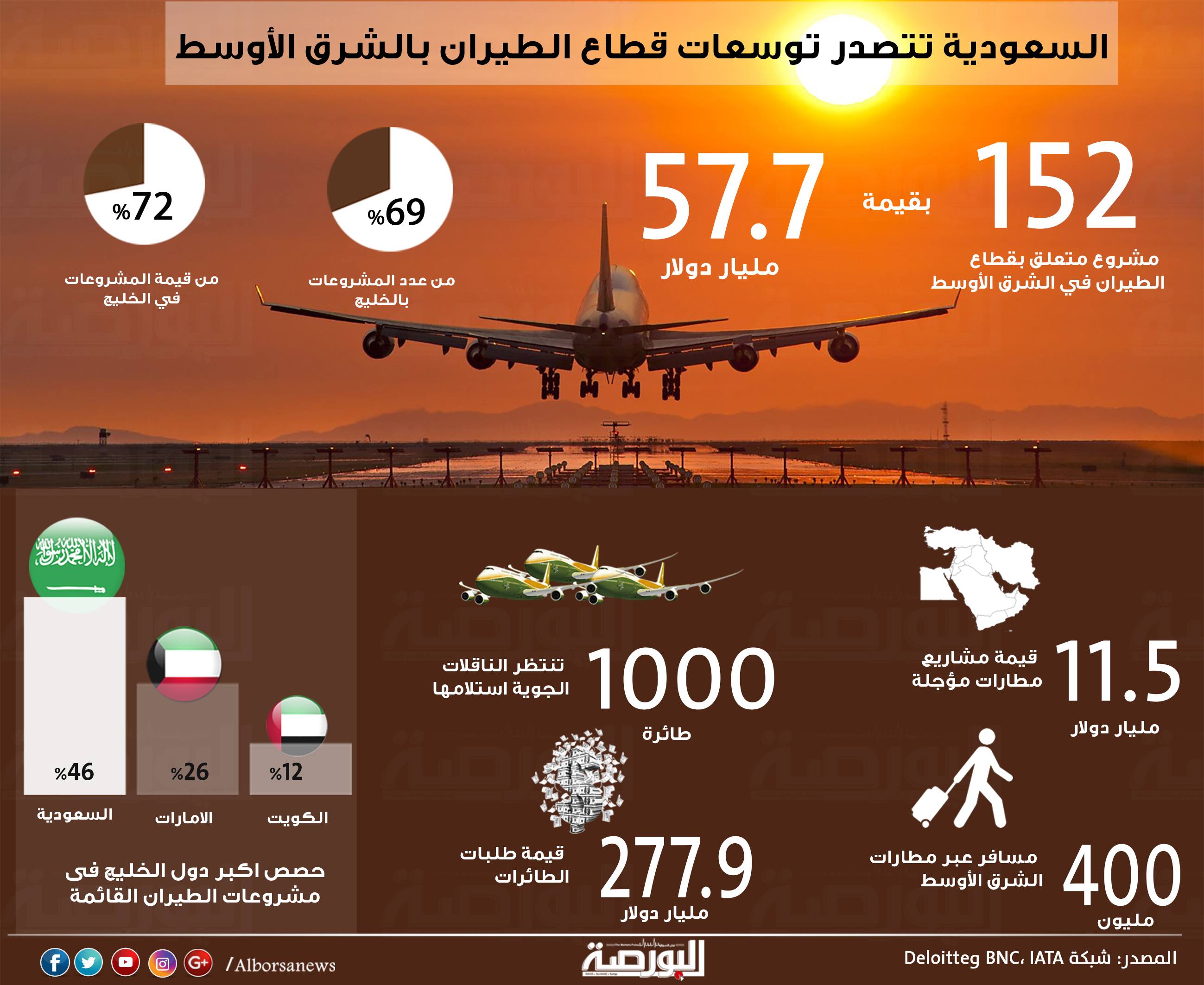قطاع الطيران بالشرق الأوسط