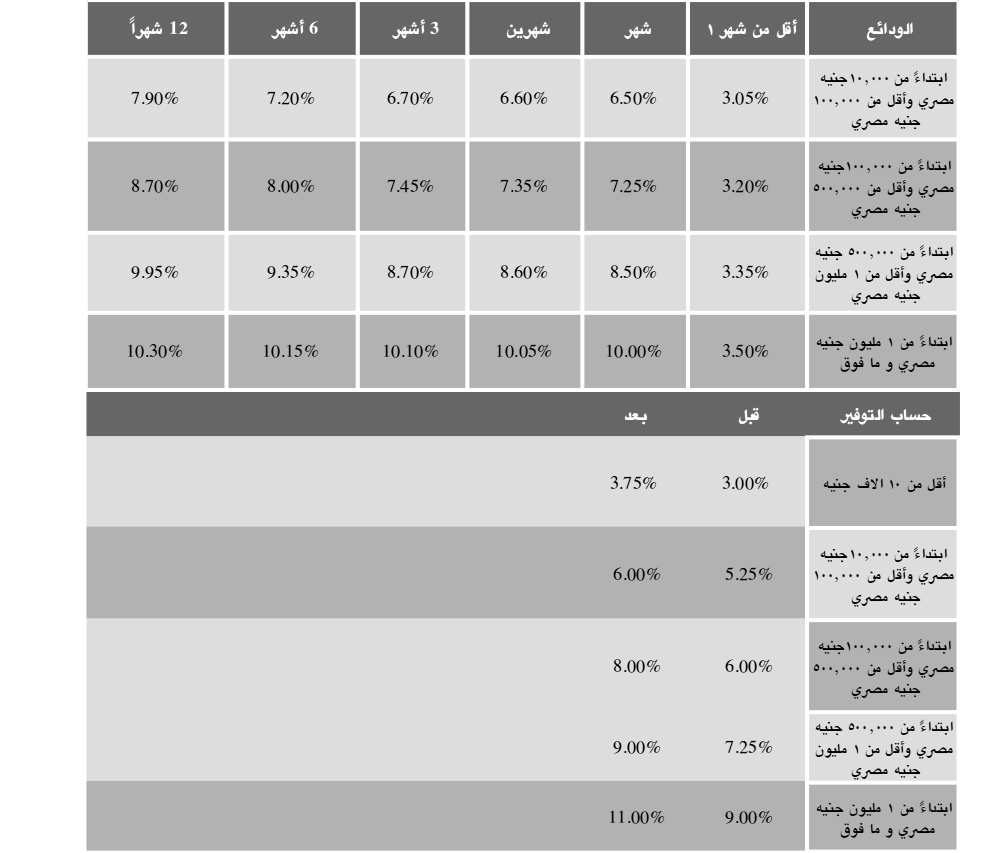 HSBC يرفع الفائدة على الودائع 1%.. وحسابات التوفير بين 0.75% و2%