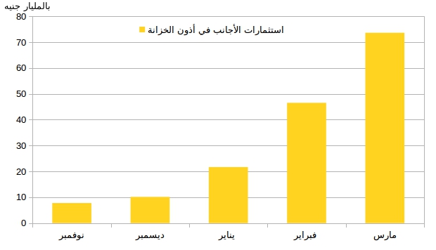 27 مليار جنيه زيادة في استثمارات الأجانب بأذون الخزانة مارس الماضى