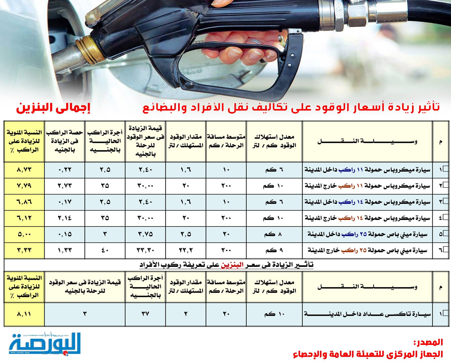 انفوجراف.. أسعار أجرة نقل الأفراد والبضائع فى جميع محافظات مصر