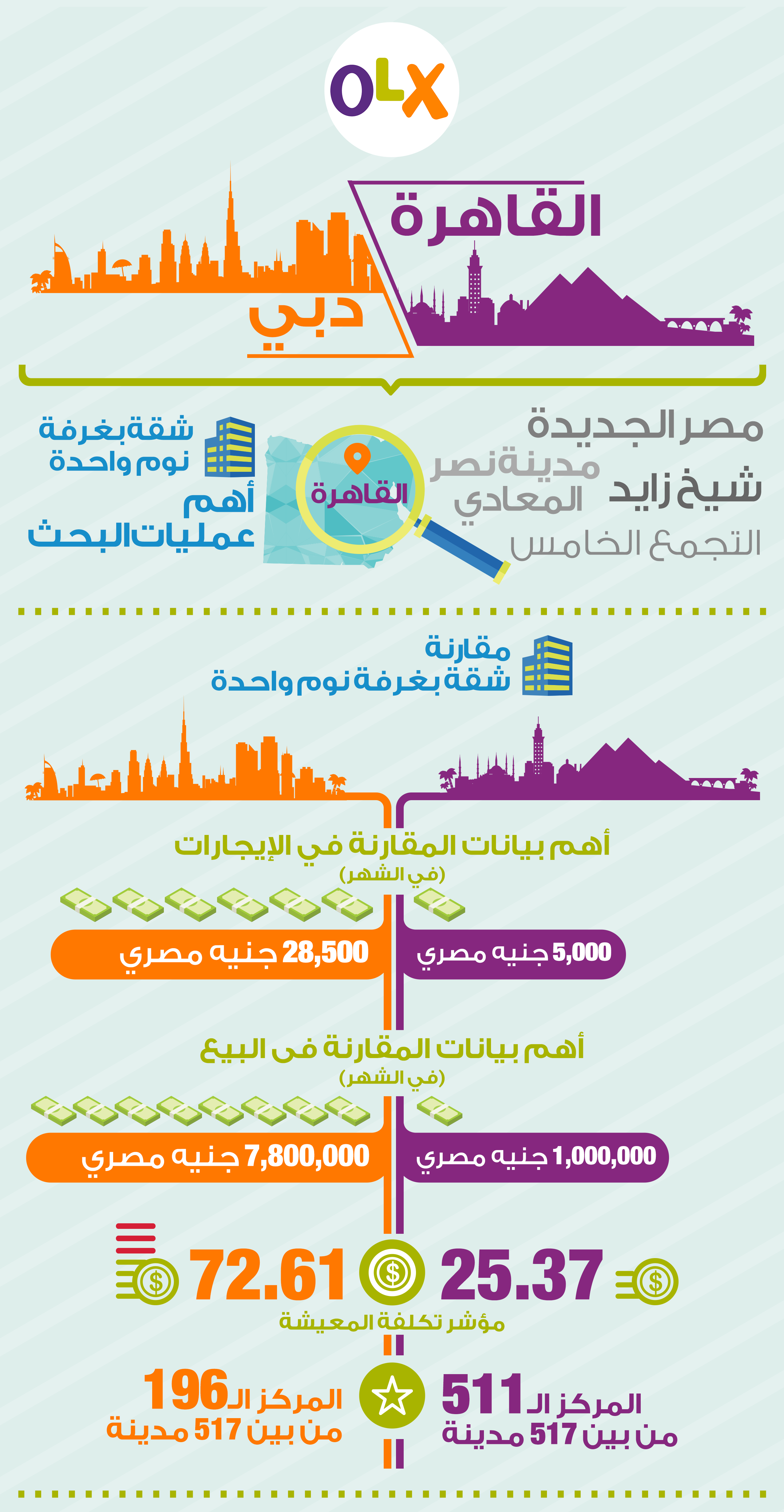 تقرير لـ«أوليكس» يقارن بين سوق العقارات فى «القاهرة» و«دبى»