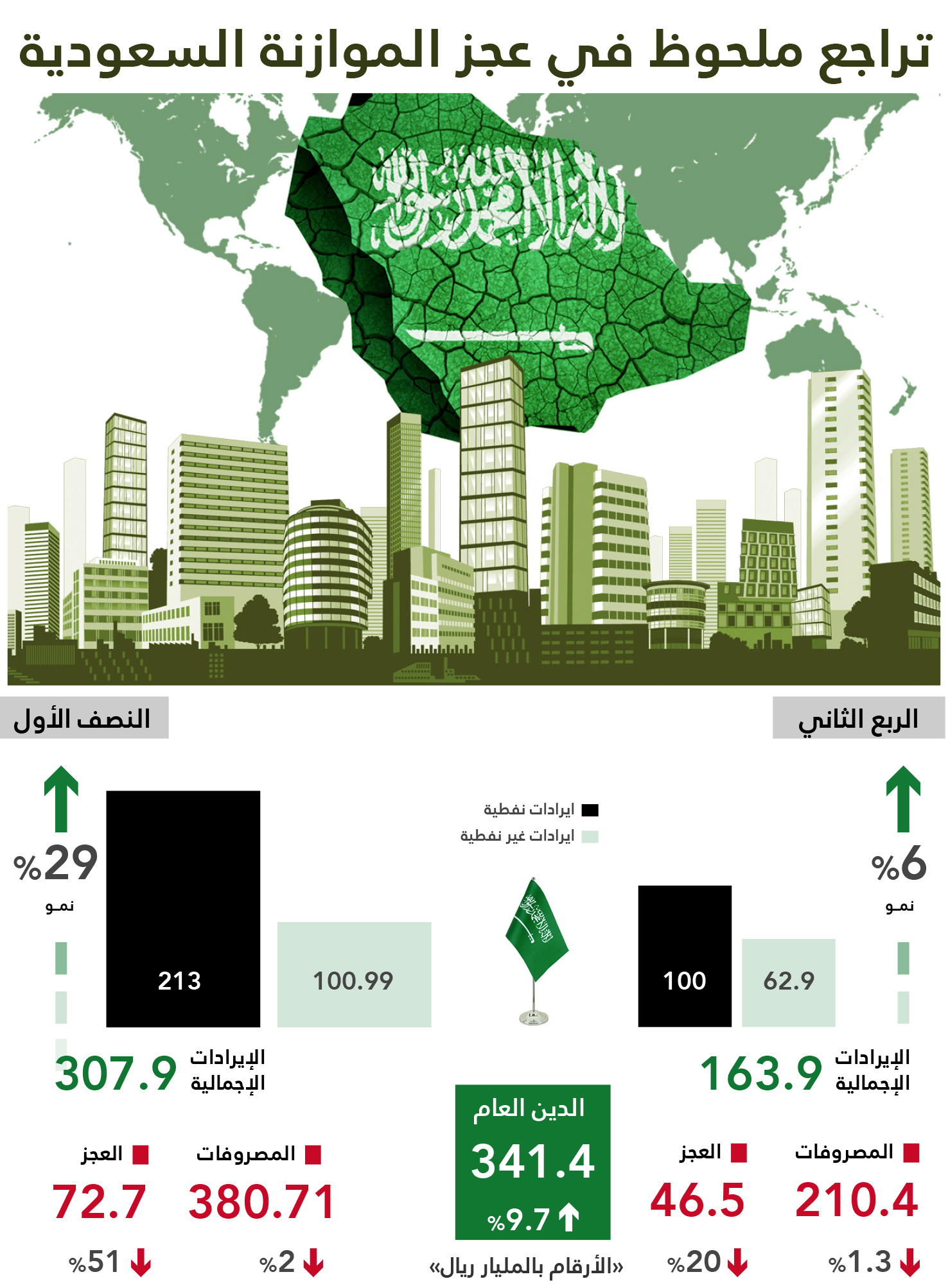 بالإنفوجراف..تفاصيل الموازنة السعودية في النصف الأول