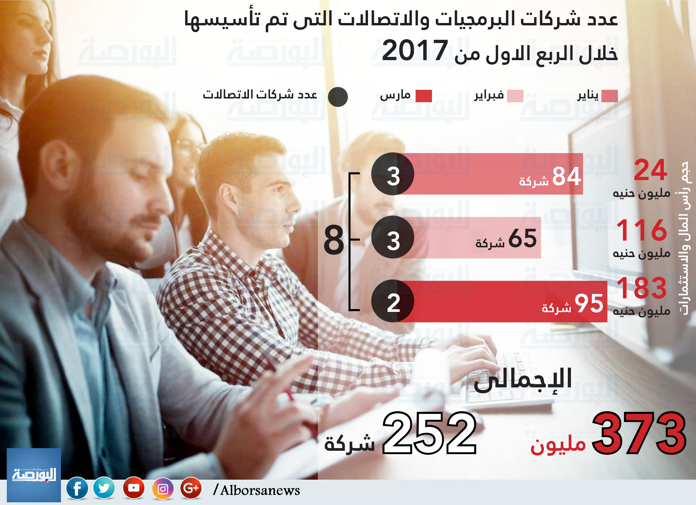 انفوجراف.. شركات البرمجيات المؤسسة خلال الربع الأول