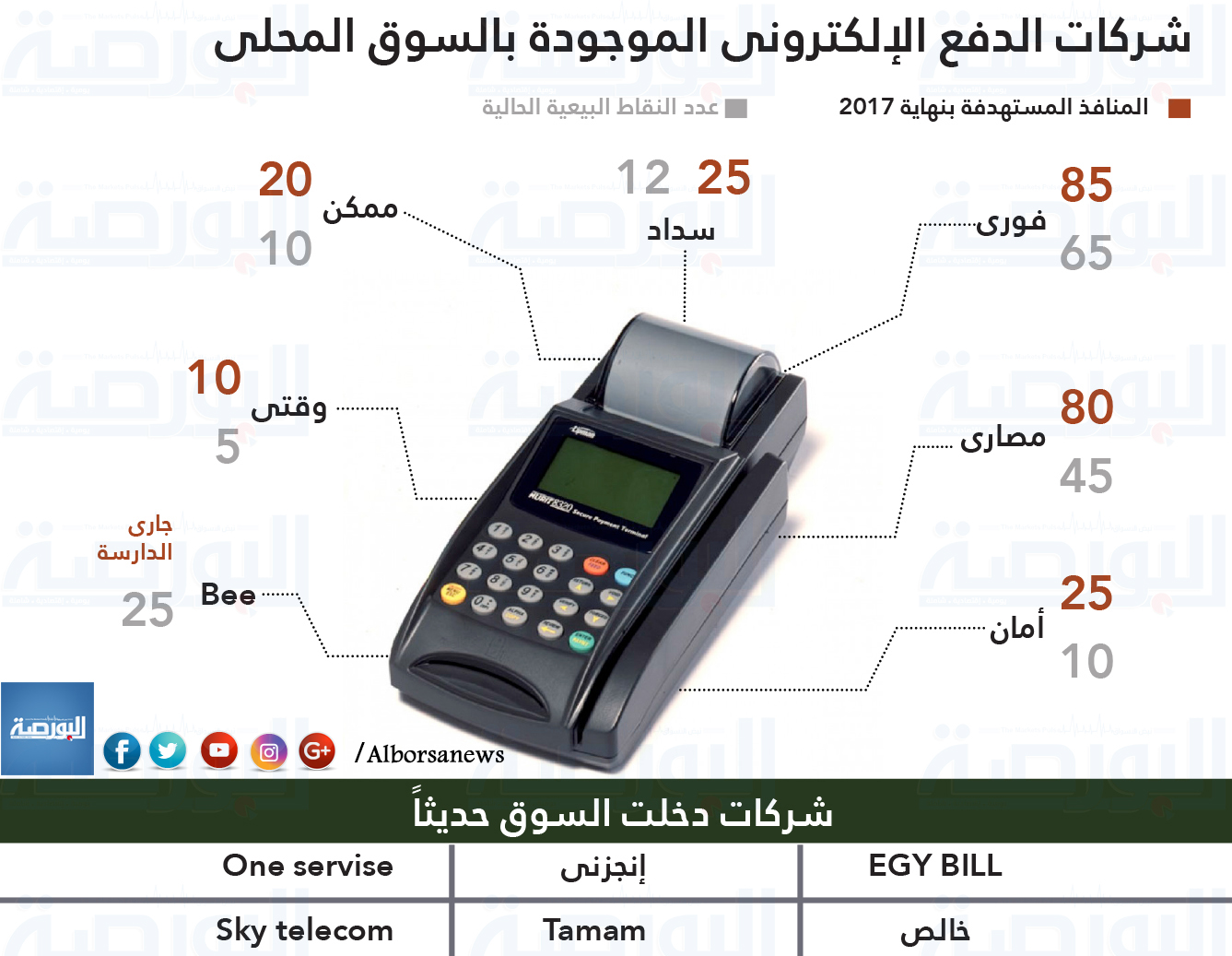 انفوجراف.. إحصائية عن شركات الدفع الإلكتروني الموجودة بمصر