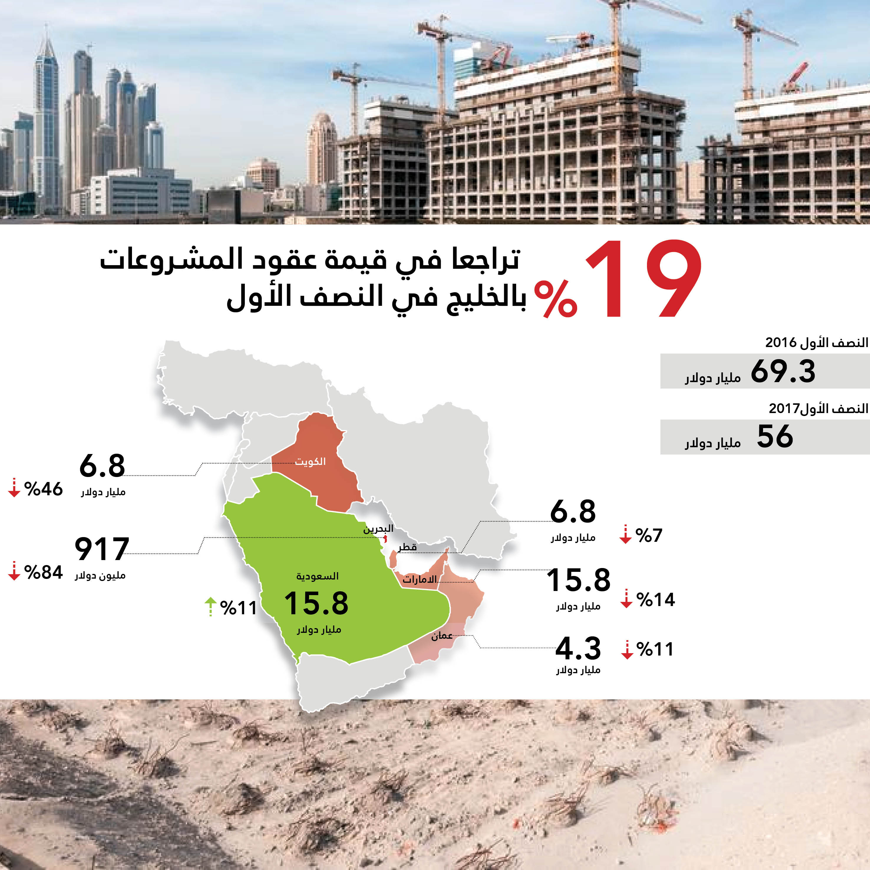 بالإنفوجراف..عقود المشروعات في الخليج تنخفض 19% في النصف الأول