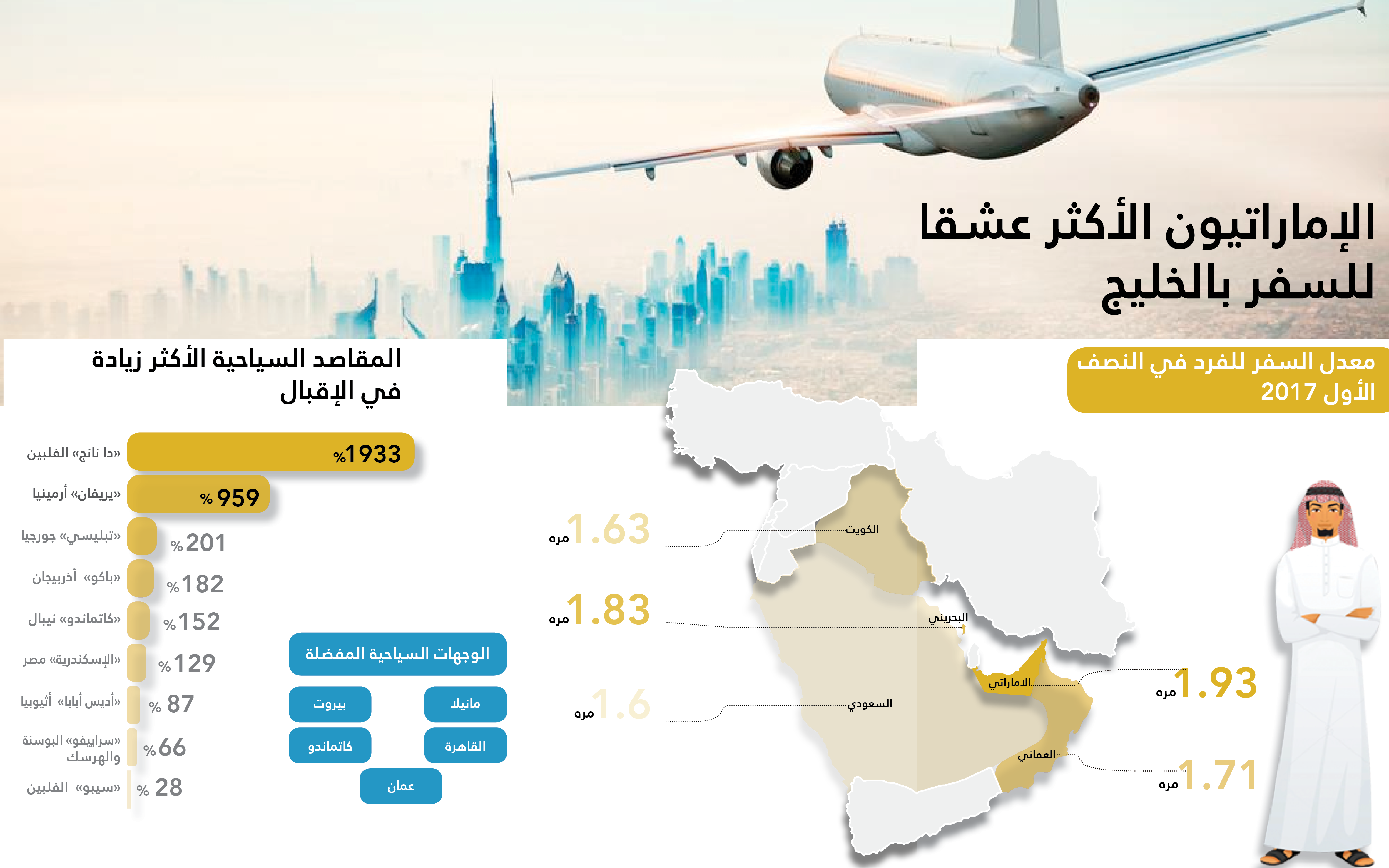 بالإنفوجراف.. الإماراتيون أكثر شعوب الخليج سفرا للخارج