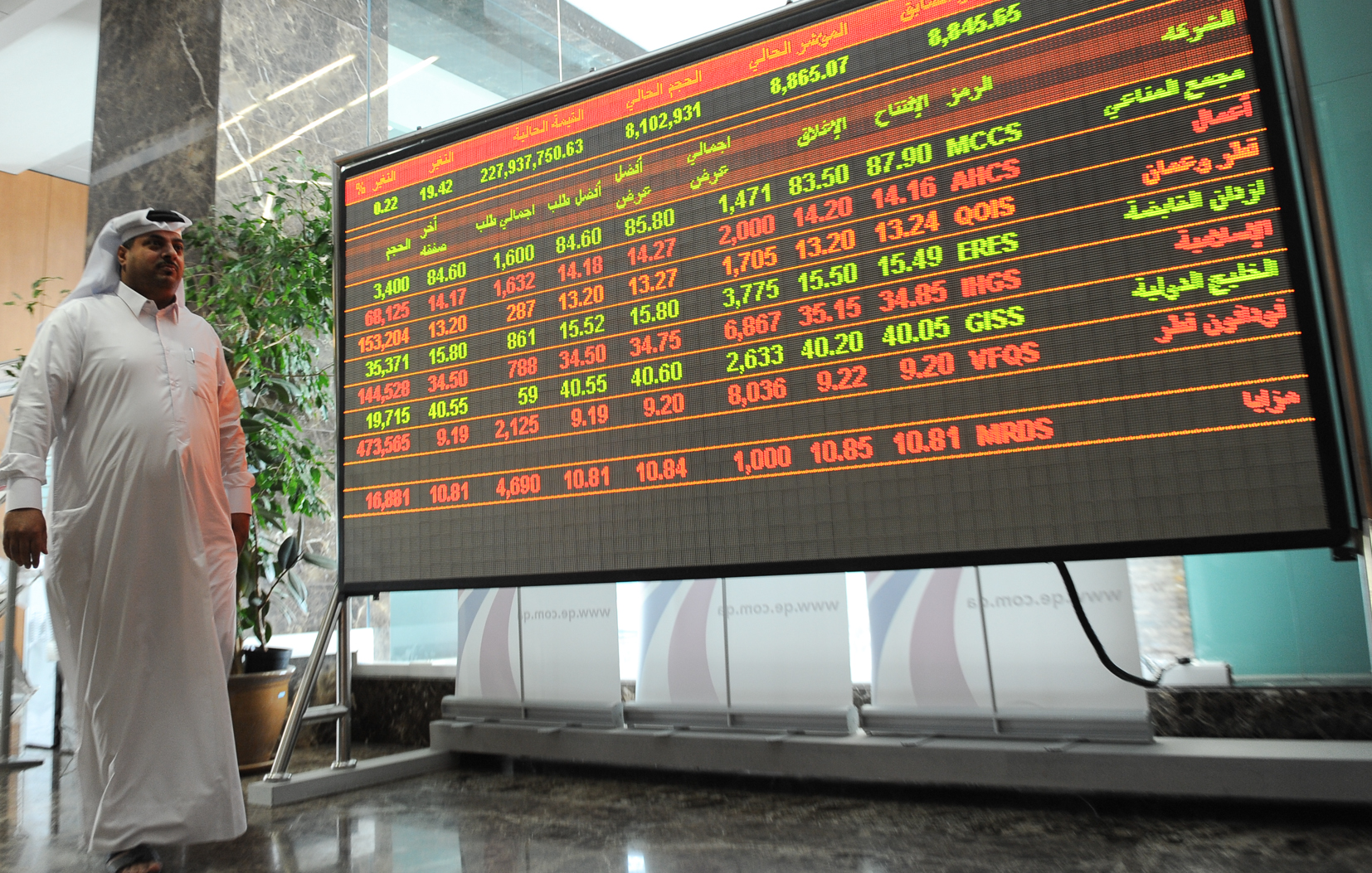 بورصة قطر عند أدنى مستوياتها في 52 شهرا..وأبوظبي تنجو من تراجعات الخليج