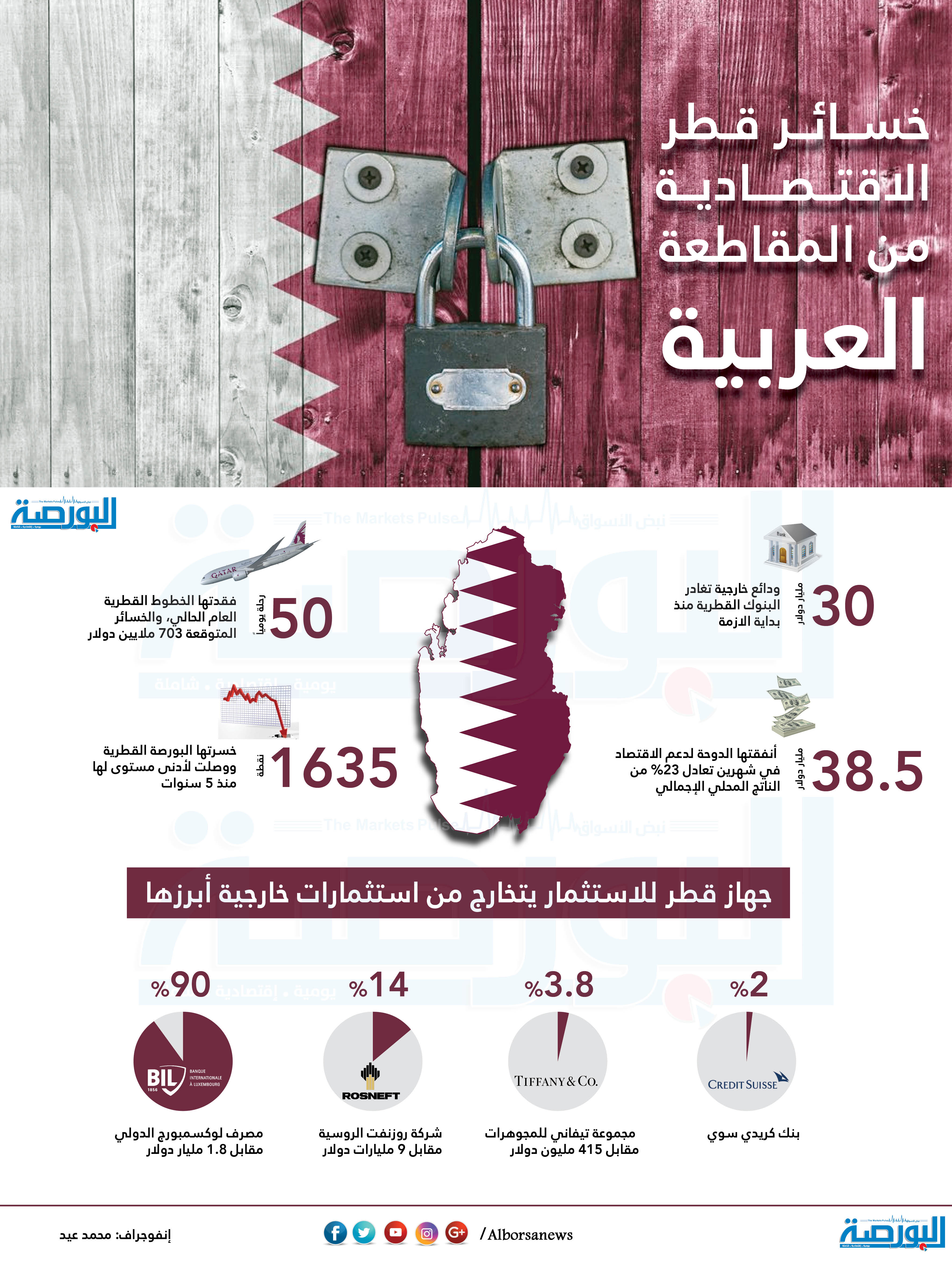 بالإنفوجراف.. خسائر الإقتصاد القطري من المقاطعة العربية