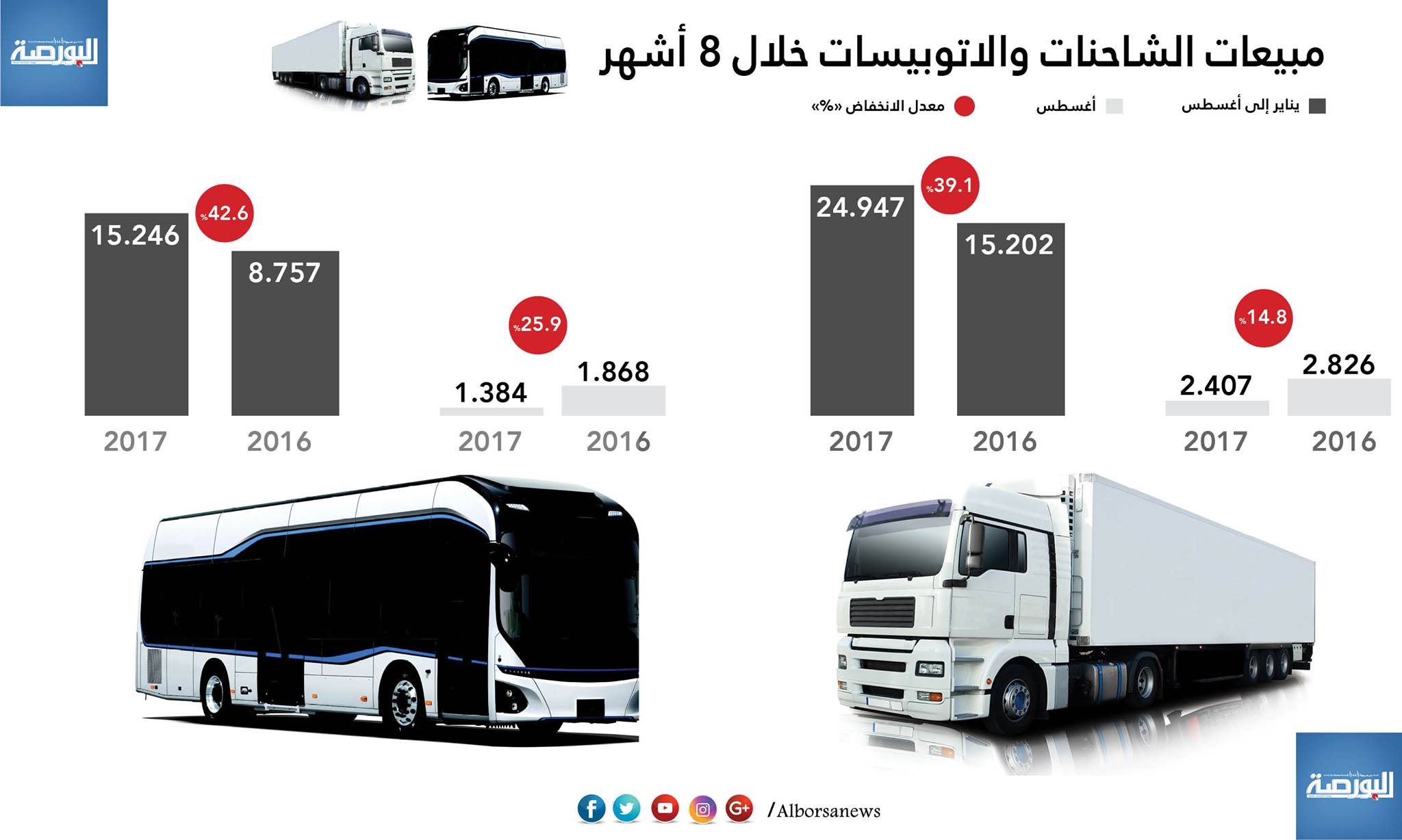 انفوجراف.. مبيعات الشاحنات والأتوبيسات خلال 8 أشهر