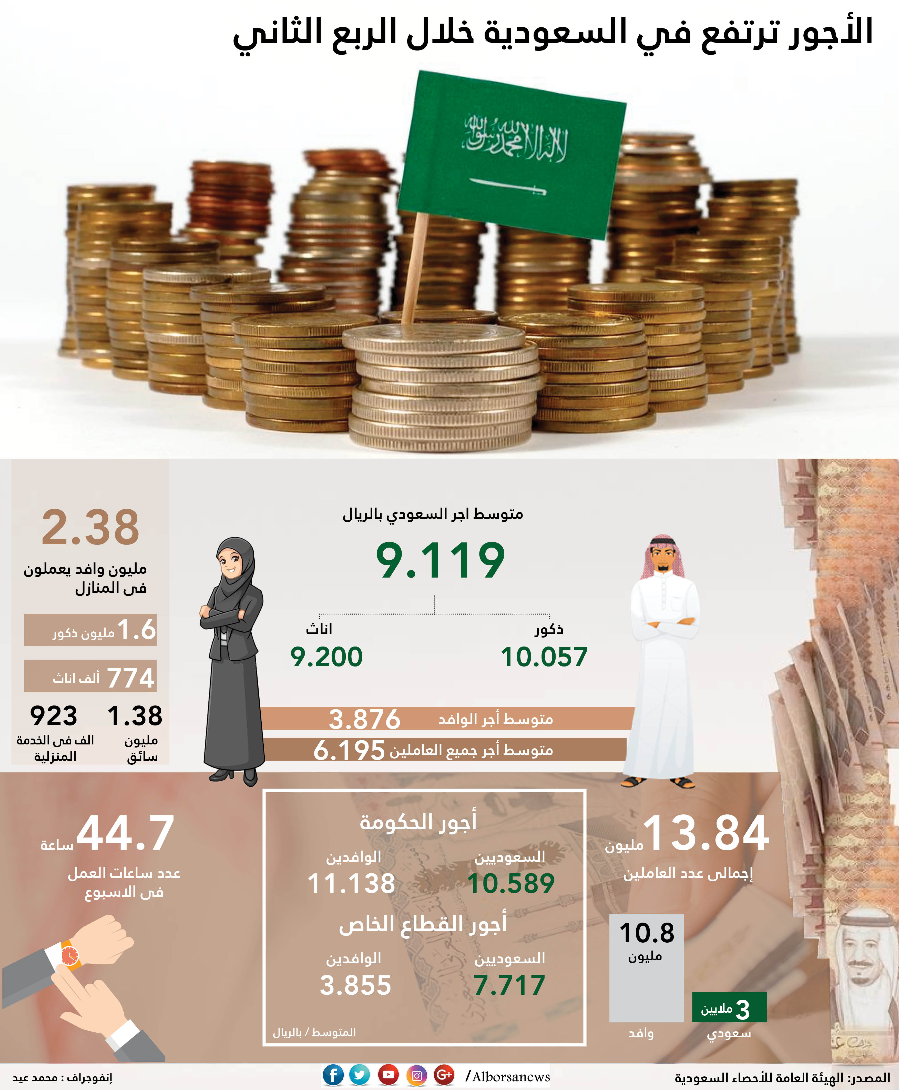 بالإنفوجراف..ارتفاع متوسط الأجور في السعودية خلال الربع الثاني