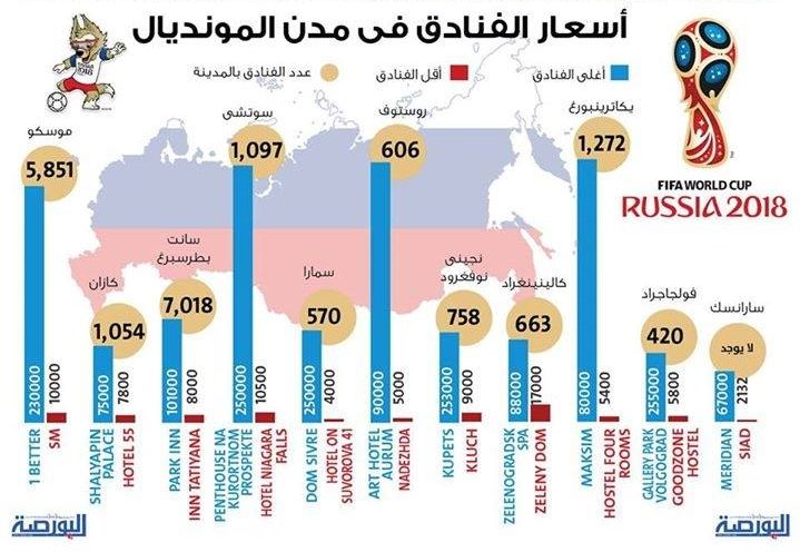 ننشر متوسط تكلفة حضور دور المجموعات فى تصفيات كأس العالم 2018 بروسيا