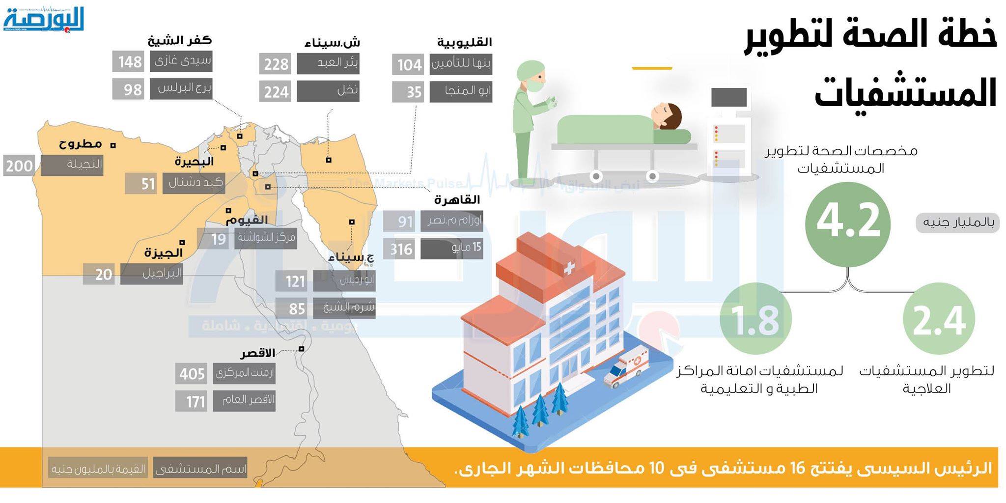 بالأرقام خطة وزارة الصحة لتطوير المستشفيات
