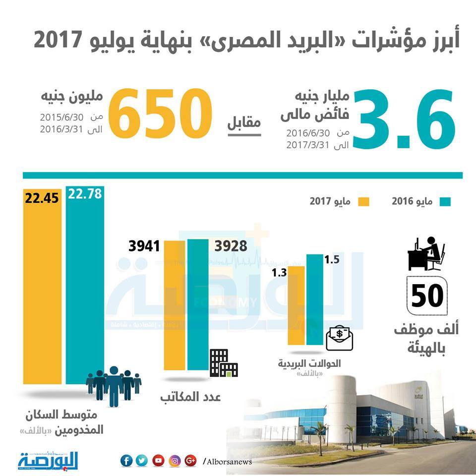 انفوجراف .. ابرز مؤشرات البريد المصري بنهاية يوليو 2017