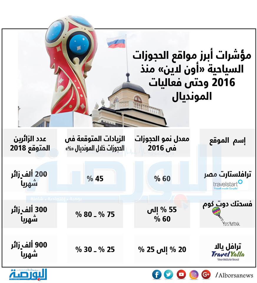 انفوجراف… مؤشرات ابرز مواقع الحجوزات السياحية ” اون لاين” منذ 2016 وحتى فعاليات المونديال