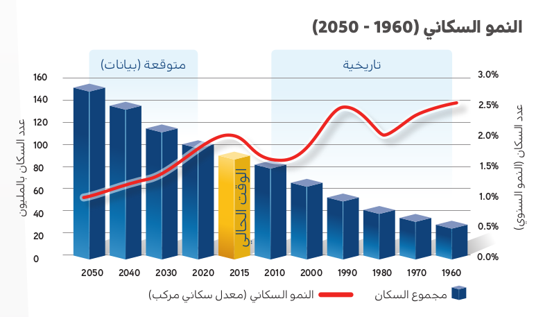 الزيادة السكانية تخلق فرصاً استثمارية كبرى بالقطاع الصحى