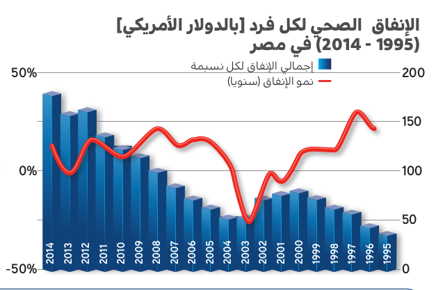 إنفاق حكومى ضعيف على الصحة