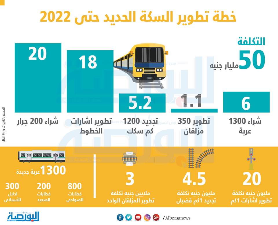 انفوجراف .. خطة تطوير السكة الحديد حتى 2022