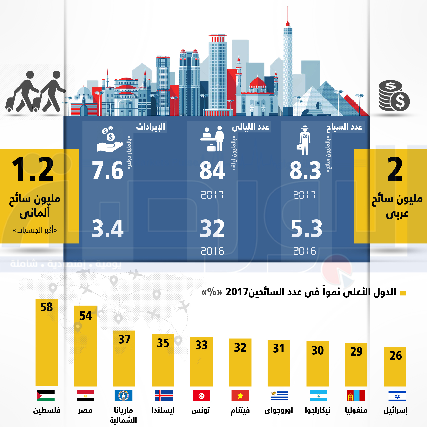 إنفوجراف.. تعرف على مؤشرات السياحة في مصر خلال 2017