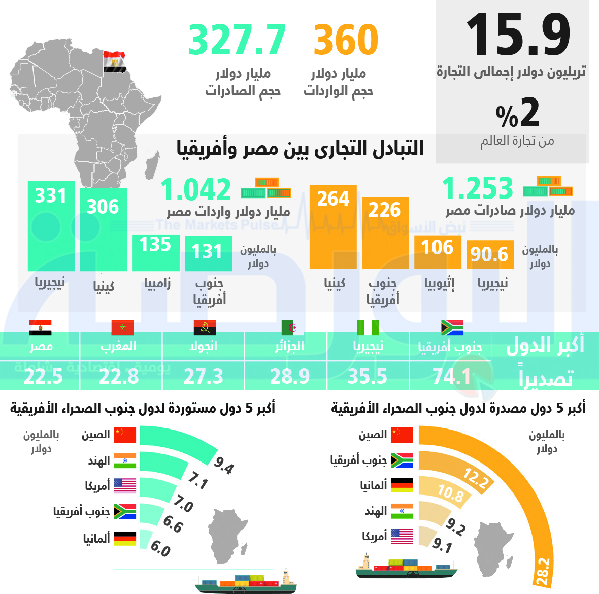 إنفوجراف.. التبادل التجاري بين مصر وأفريقيا