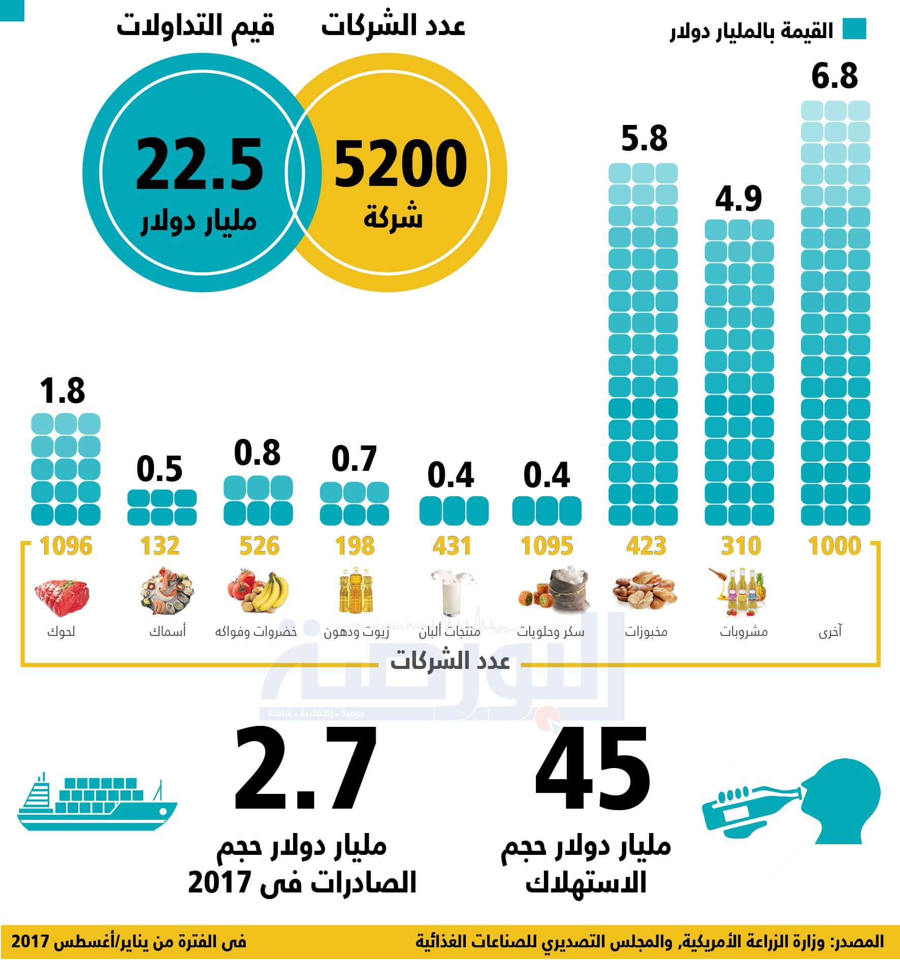 إنفوجراف.. تعرف على أداء الصناعات الغذائية في مصر