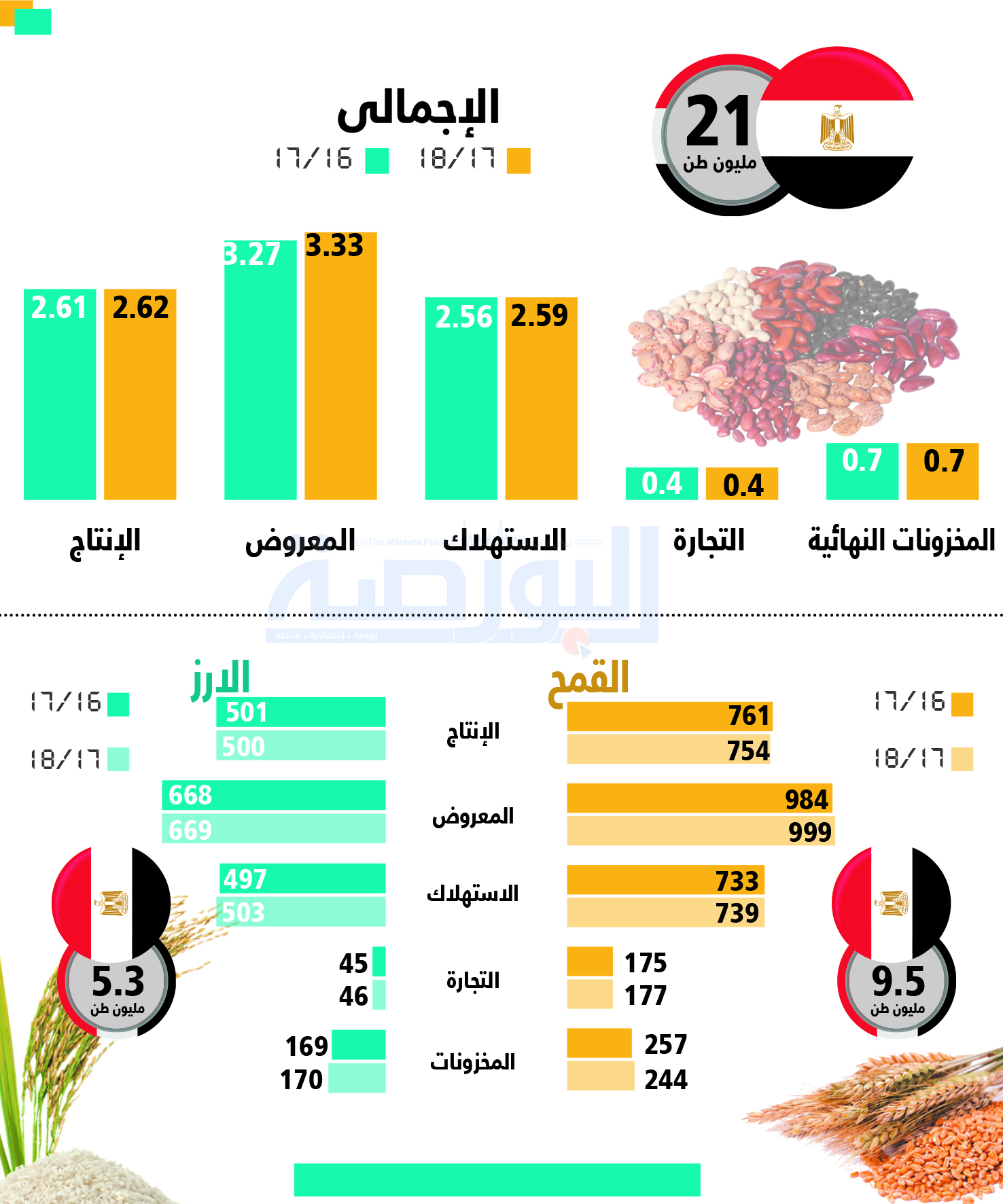 إنفوجراف.. تعرف على سوق الحبوب العالمي