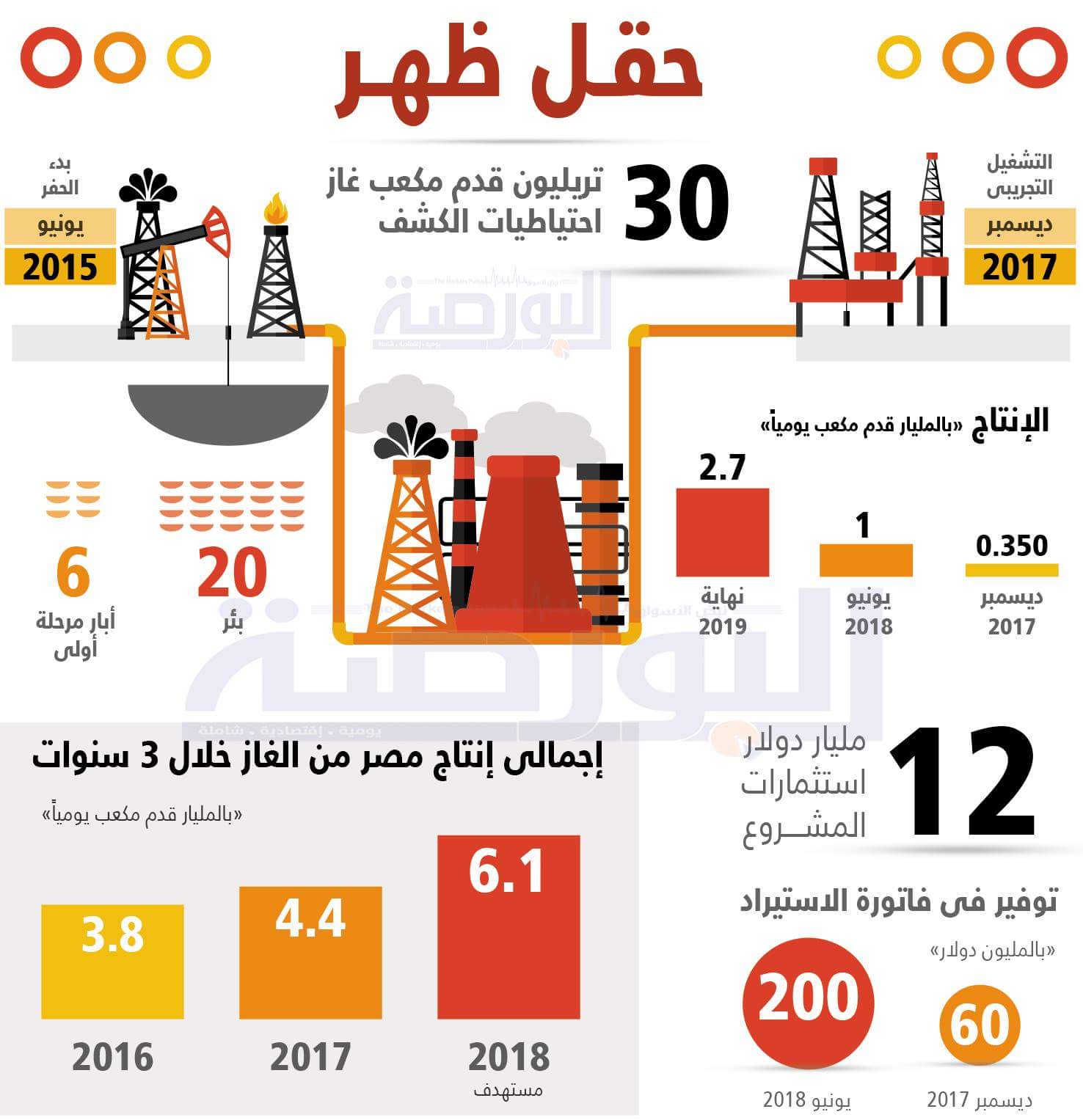 إنفوجراف .. تعرف على حقل «ظهر» الذي سيفتتحه السيسي.. اليوم