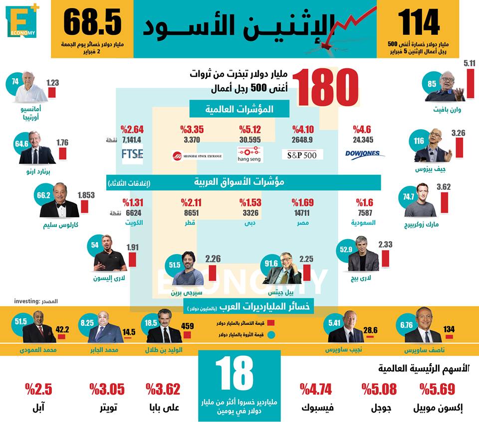 114 مليار دولار خسائر أغنى 500 شخص فى العالم