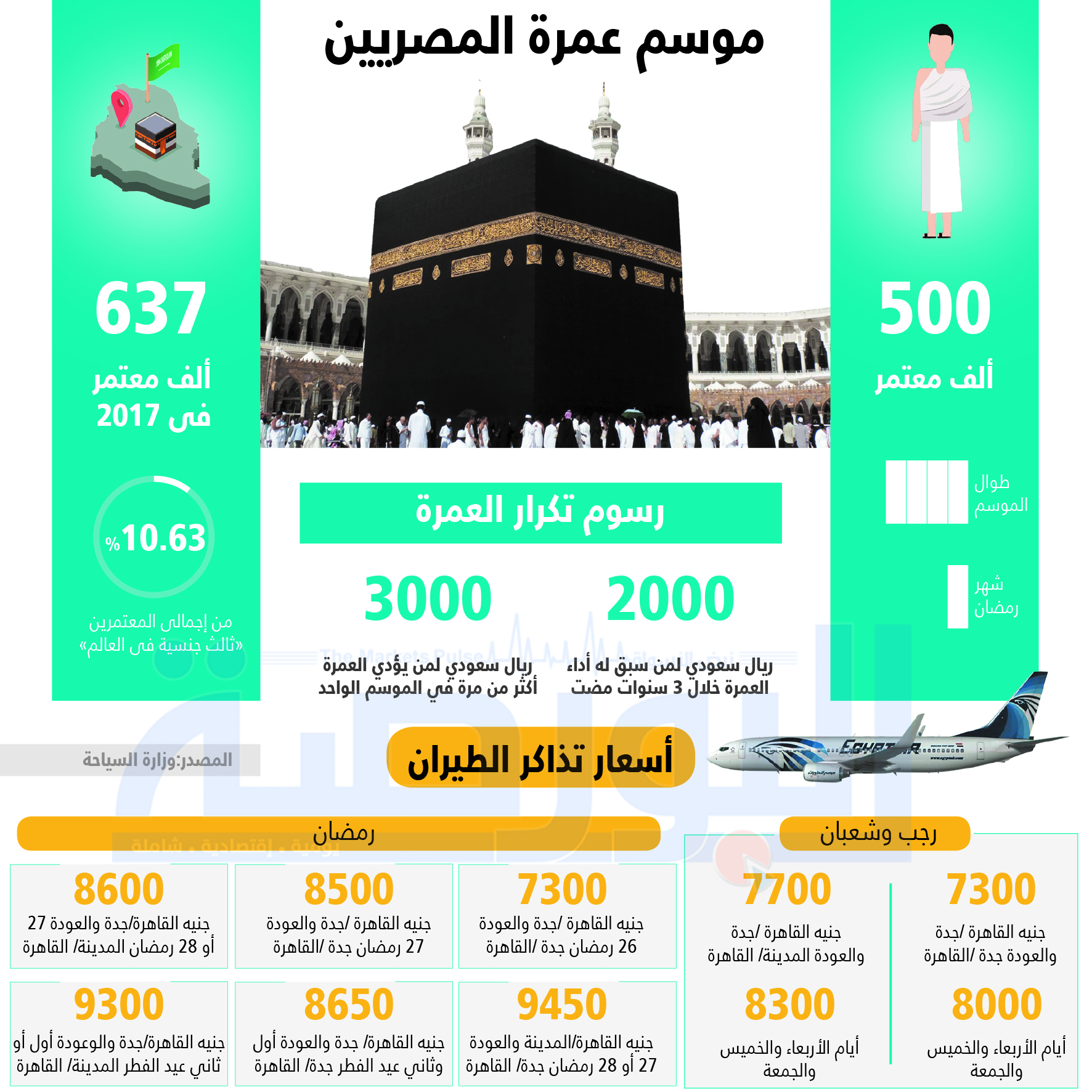 إنفوجراف.. تعرف على الرسوم الجديدة لأداء العمرة وأسعار تذاكر الطيران
