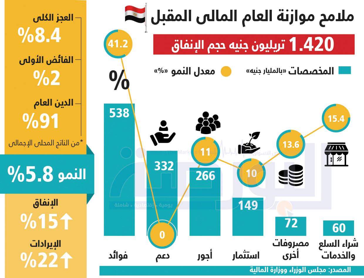إنفوجراف .. تعرف على موازنة العام المالي المقبل