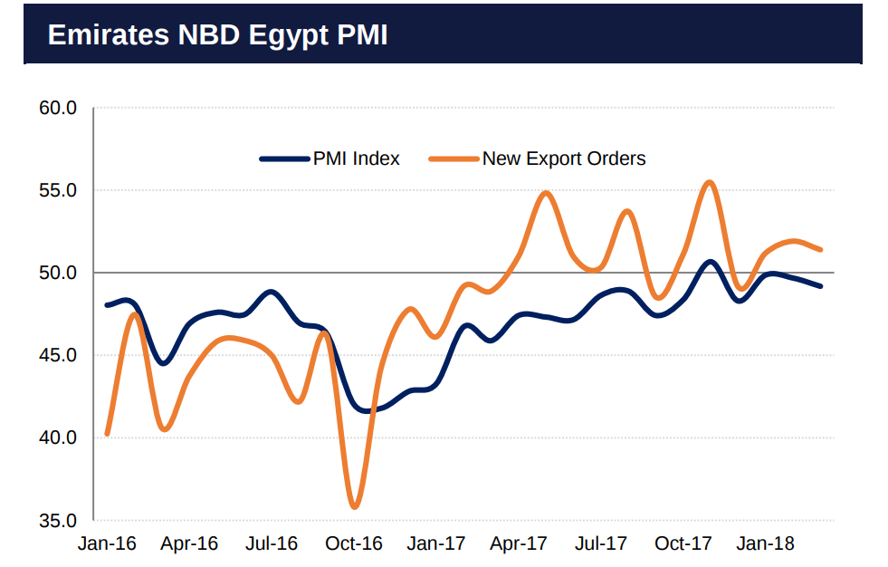 مؤشر مديرى المشتريات يواصل التراجع فى مارس ويسجل 49.2 نقطة
