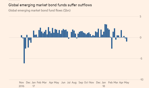 مستثمرو السندات يسحبون الأموال من الأسواق الناشئة
