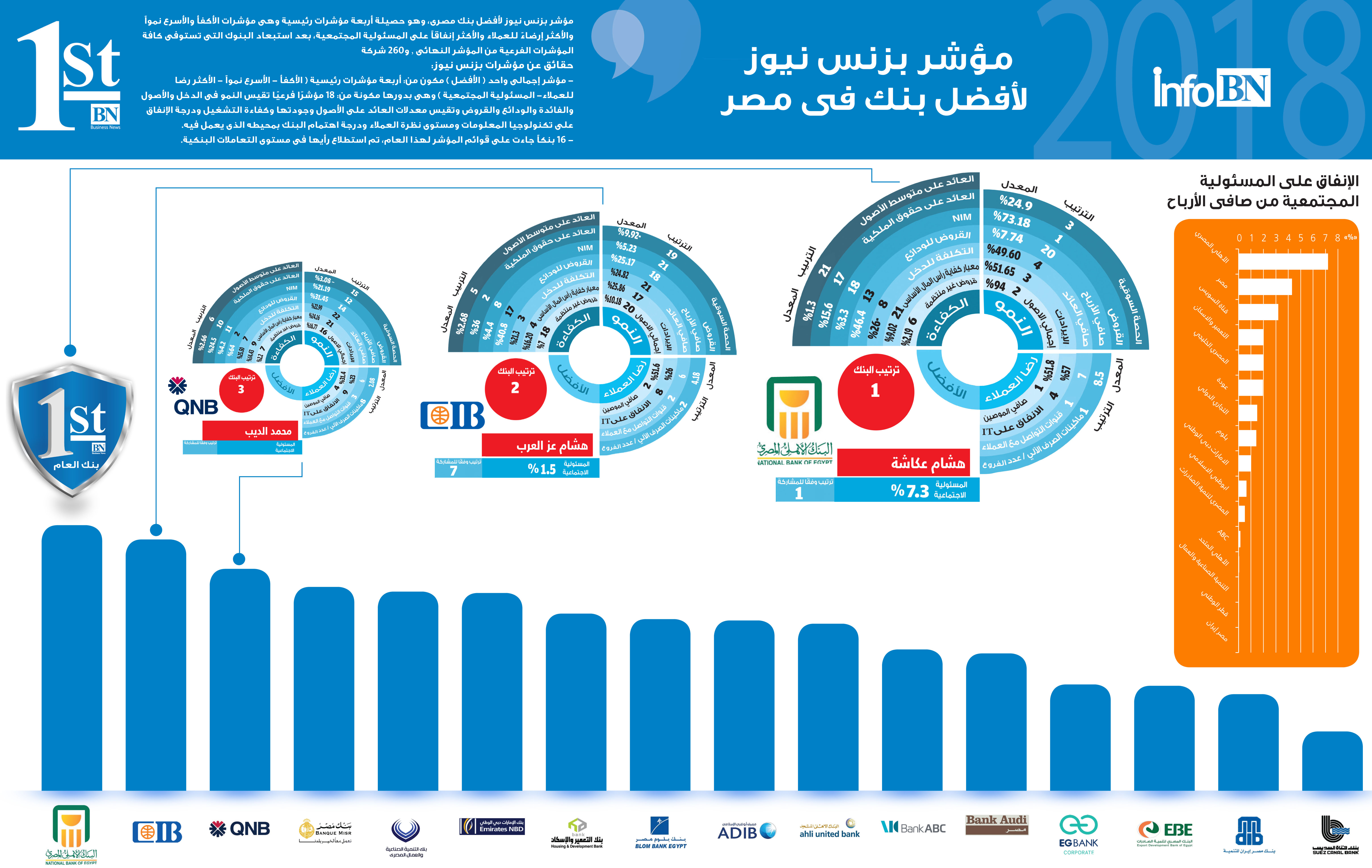 مؤشر “بزنس نيوز” لأفضل بنك فى مصر
