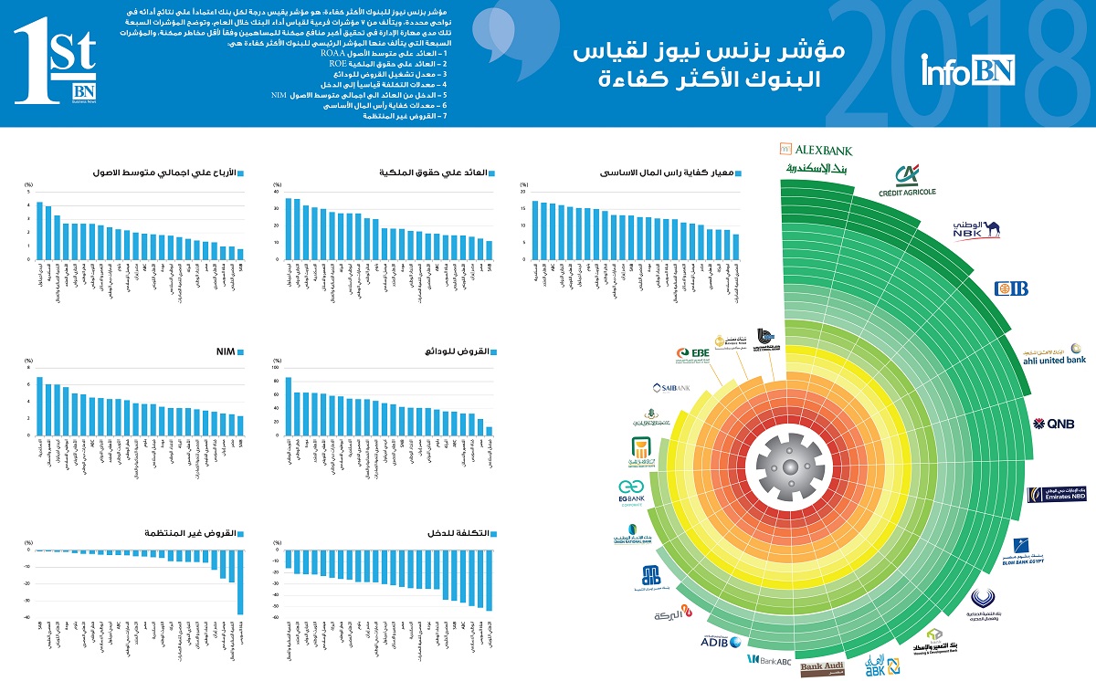 مؤشر الكفاءة.. البنوك تتكيف مع آثار التعويم وتتأهب لـ«بازل3»