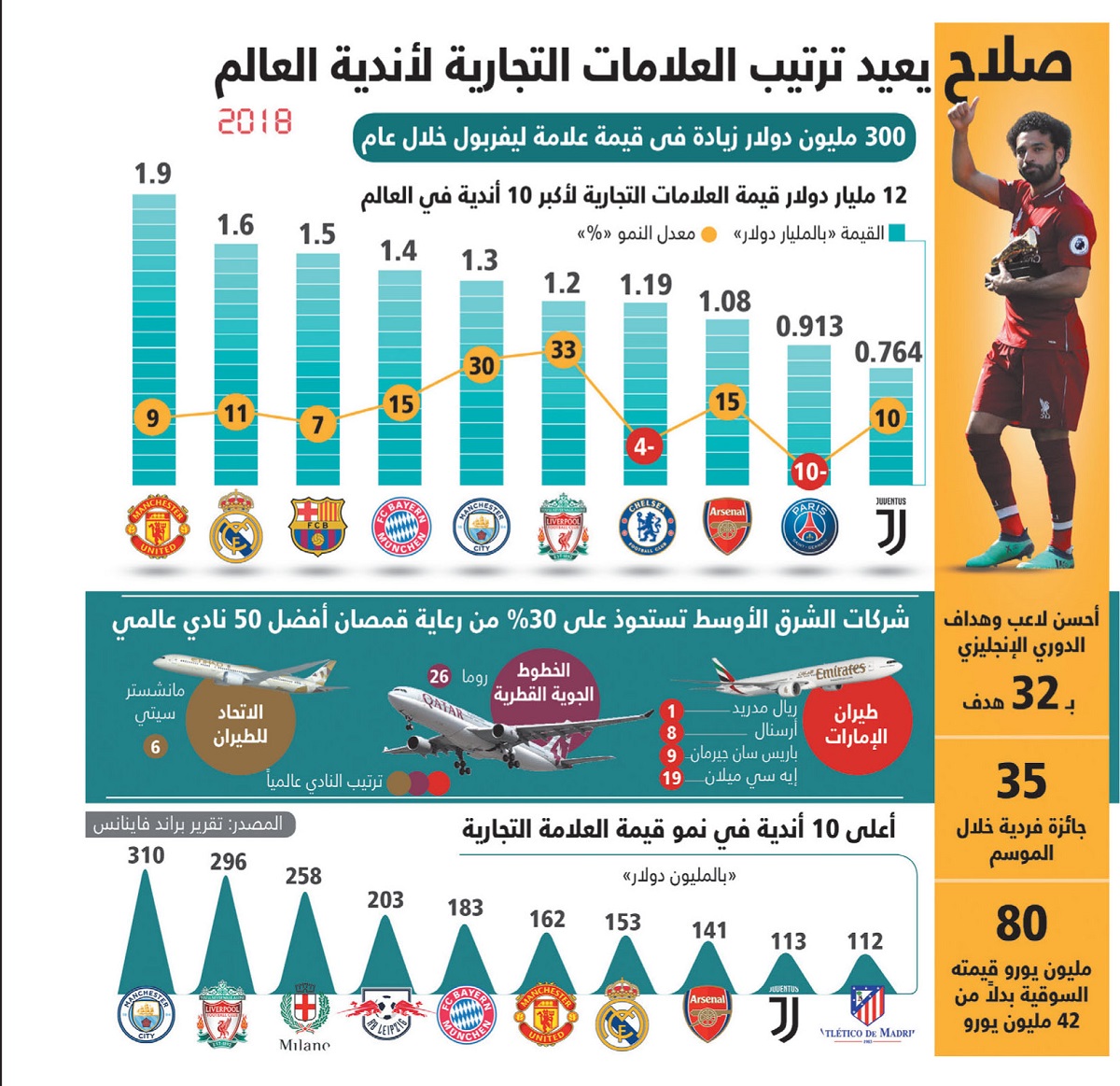 صلاح يرفع قيمة علامة نادى ليفربول الإنجليزى 300 مليون دولار خلال عام