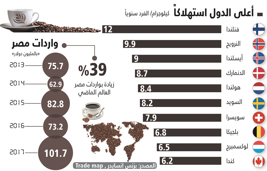 تُجار يلجأون لـ«خلط القهوة» لمواجهة ارتفاع الأسعار