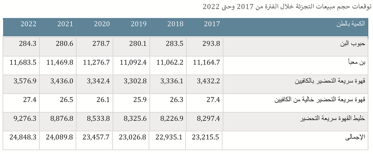 %38 زيادة فى قيمة واردات «البن» خلال العام الماضى