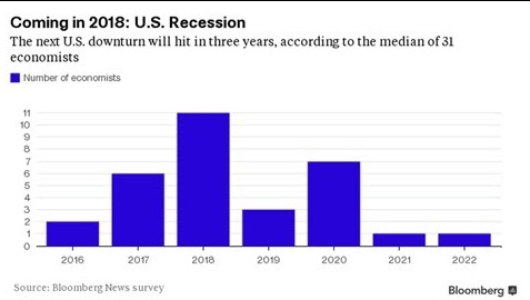 «وول ستريت جورنال» تحذر من ركود اقتصادى أمريكى 2020