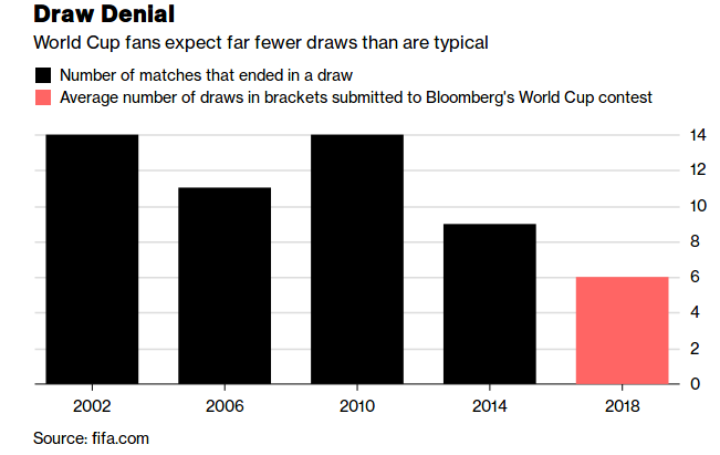 التعادل.. الاحتمال الذى ينساه المشجعون فى كأس العالم
