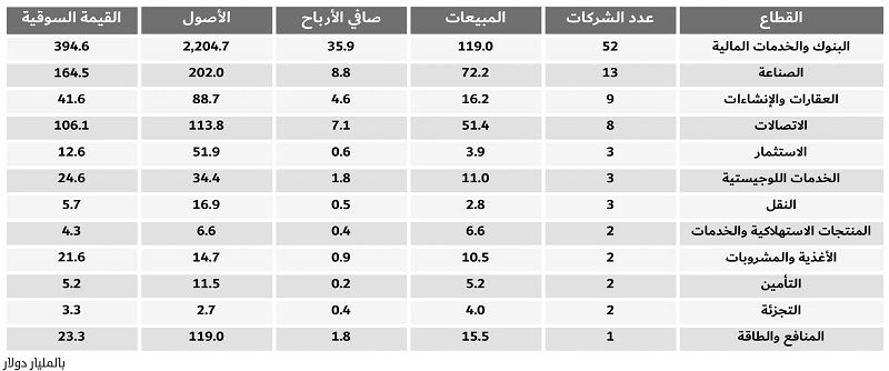 البنوك تهيمن على قائمة أقوى 100 شركة عربية مدرجة
