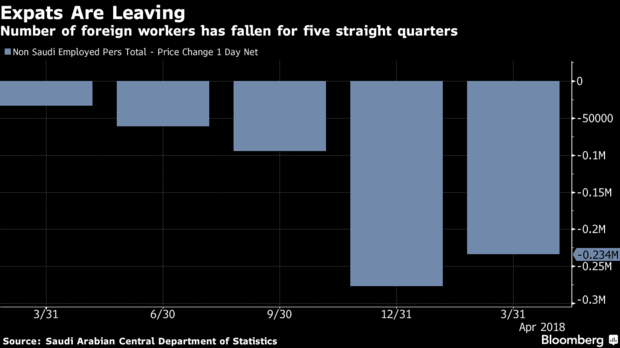 السعودية تفقد جاذبيتها للعمالة الوافدة