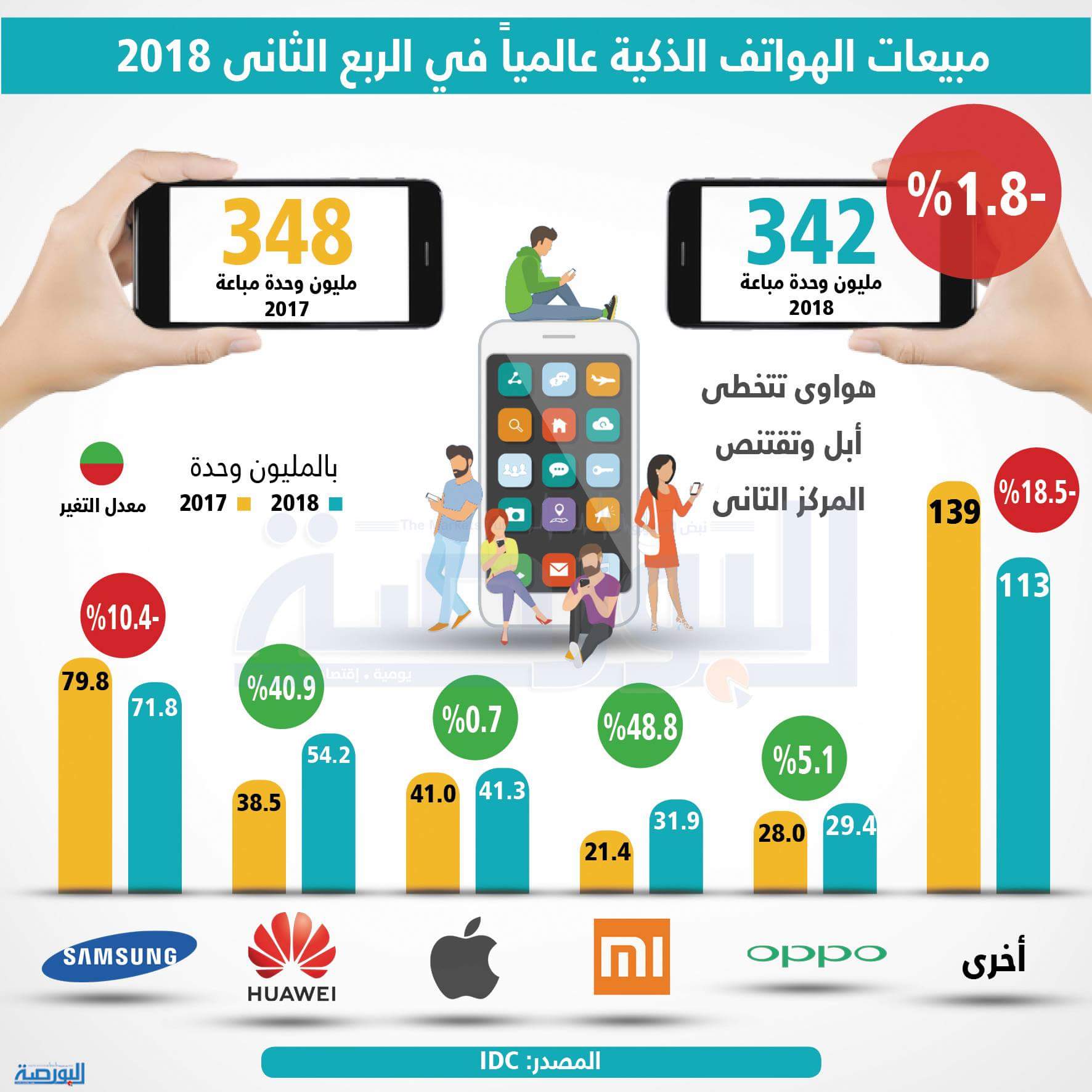 إنفوجراف.. مبيعات الهواتف الذكية عالمياً