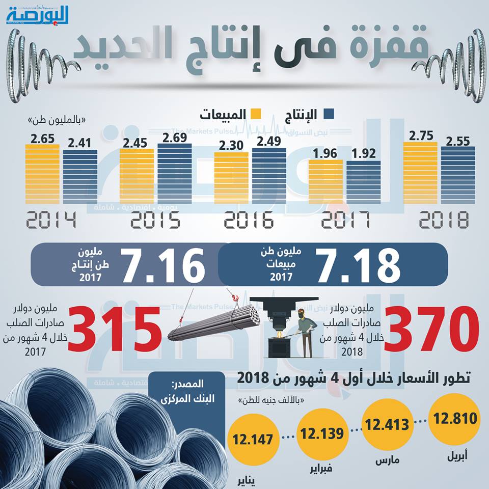 إنفوجراف .. قفزة فى إنتاج الحديد