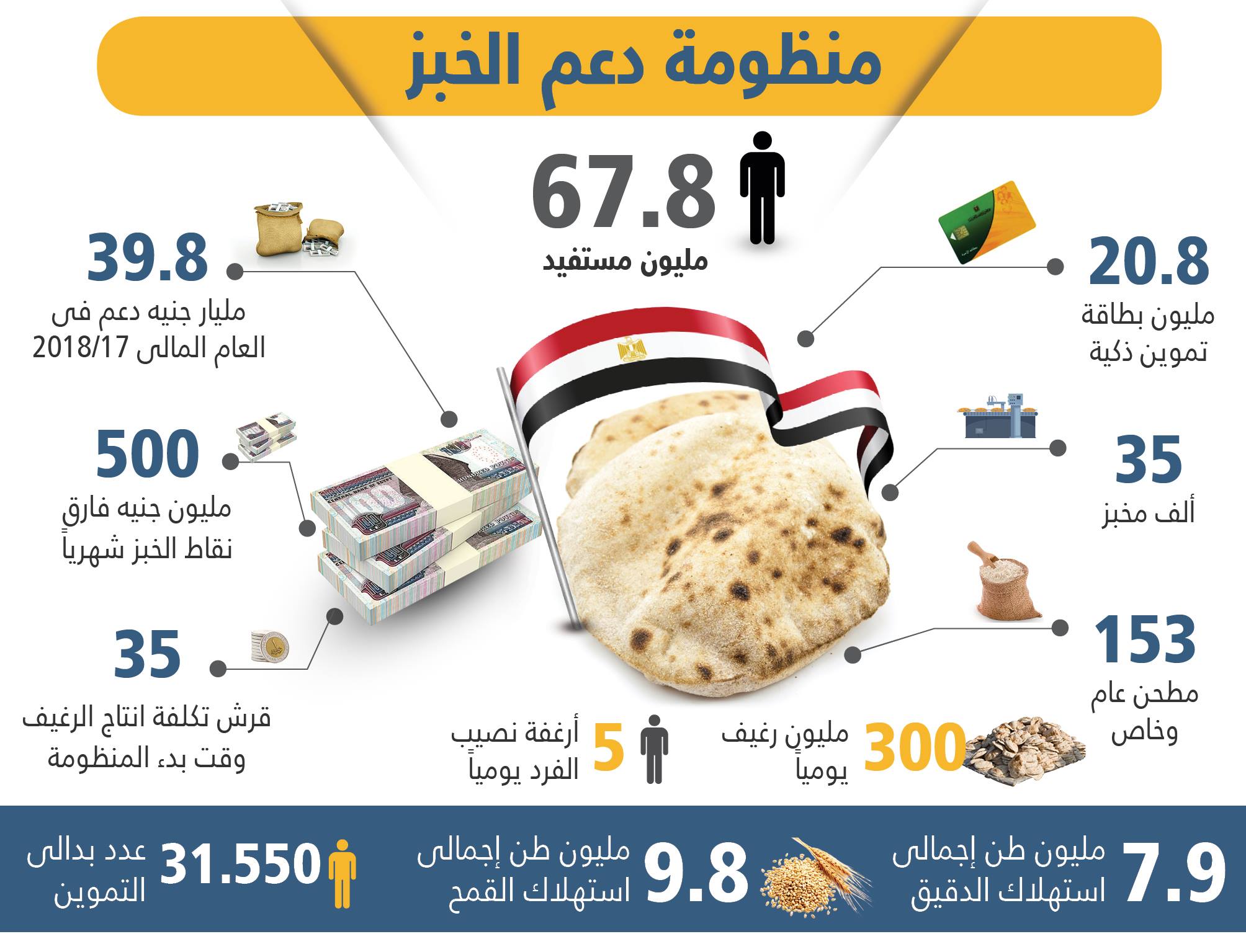 منظومة الخبز