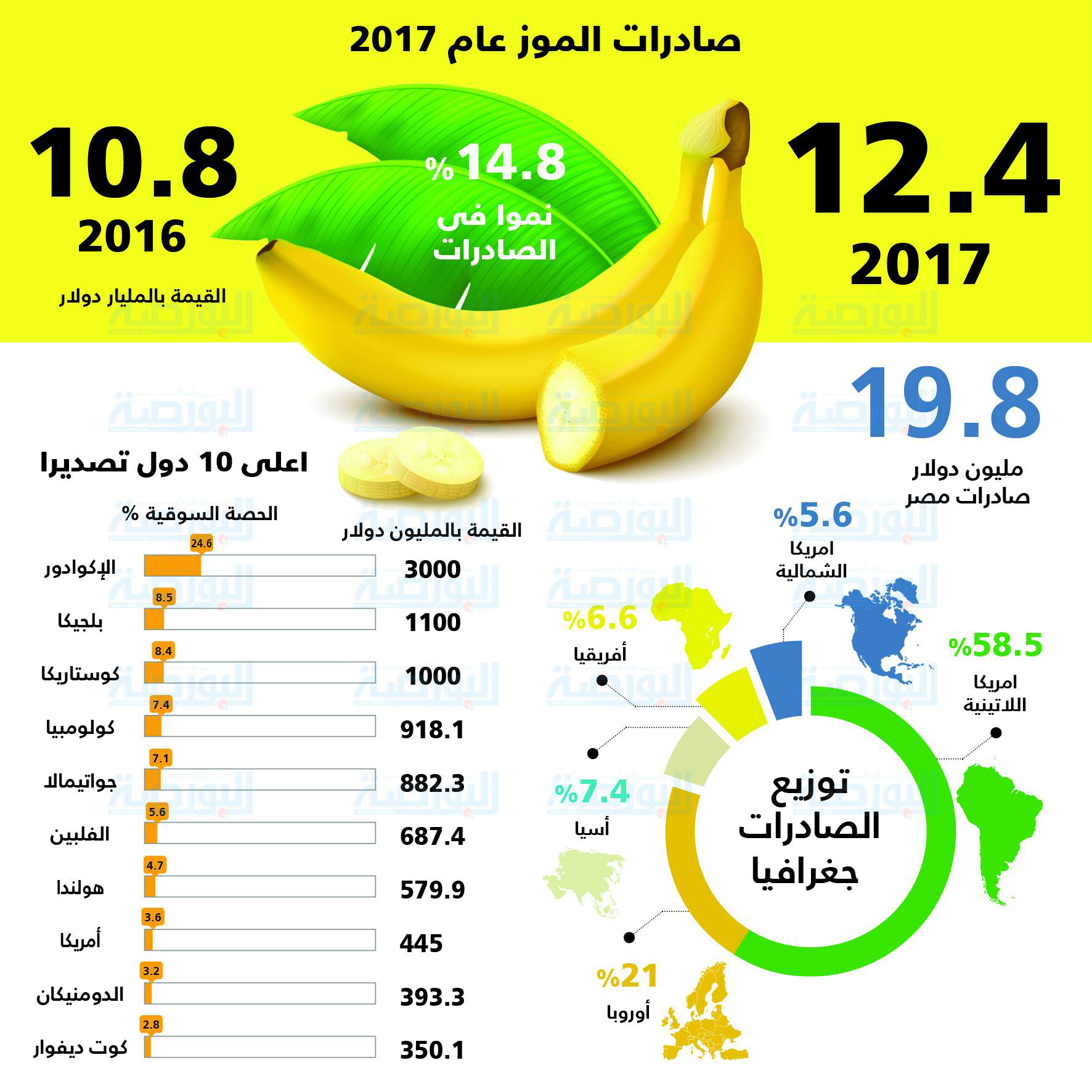 إنفوجراف .. صادرات الموز