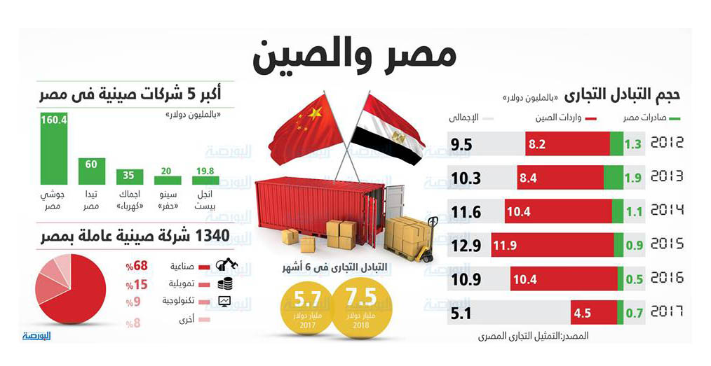 «الحاصلات» و«الهندسية» و«مواد البناء» يسعون للتصدير للصين