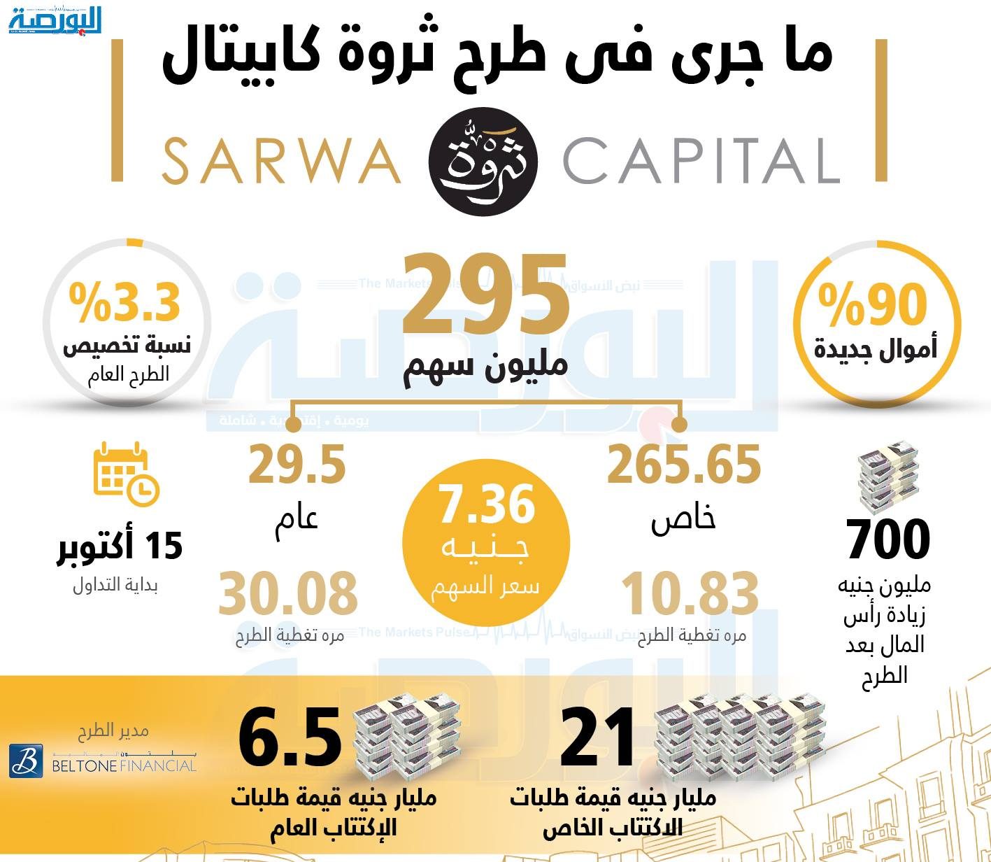 “ثروة كابيتال” تتلقى طلبات إكتتاب بقيمة 27.5 مليار جنيه في الطرحين العام والخاص 