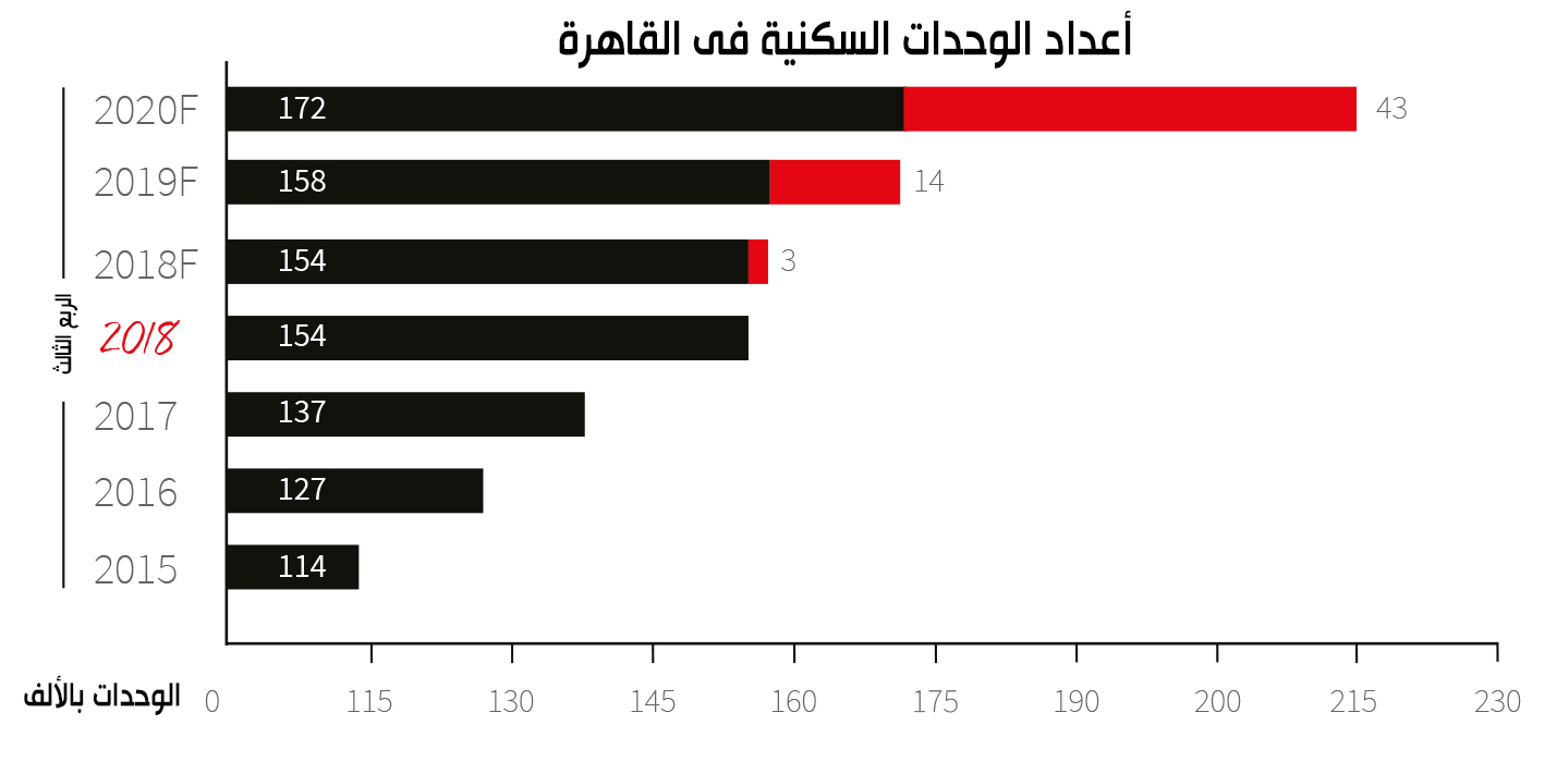 17 ألف وحدة دخلت قطاع الإسكان الفاخر حتى الآن فى 2018