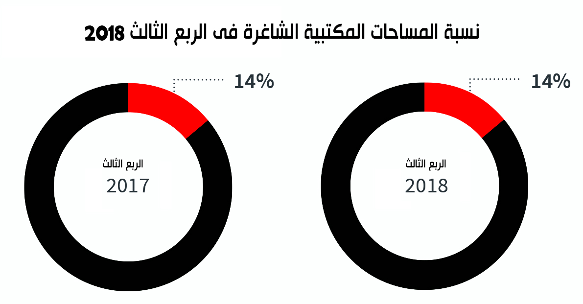 نمو متزايد فى تأجير “المساحات الإدارية” لمدة أقل من عام